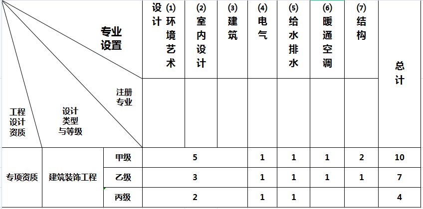 上海設(shè)計(jì)院加盟-建筑裝飾工程設(shè)計(jì)專項(xiàng)資質(zhì)標(biāo)準(zhǔn)